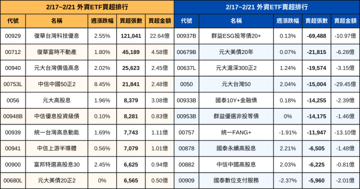 【ETF籌碼週報】官股買超反1，外資、自營商大買00929達74.5億