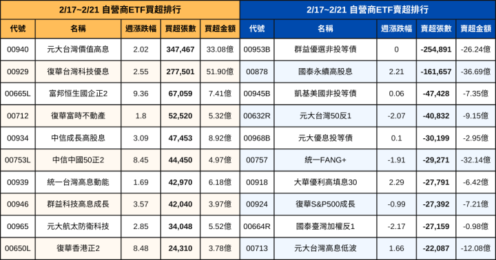 【ETF籌碼週報】官股買超反1，外資、自營商大買00929達74.5億