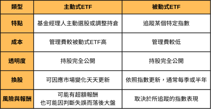 主動式ETF與被動式差在哪？績效大解密&投資建議
