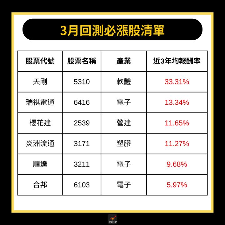 【起漲K線獨家】歷史回測近年數據，3月必漲股清單免費領！