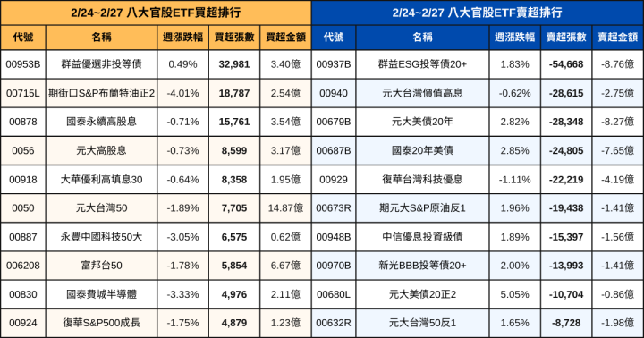 【ETF籌碼週報】官股敲進市值型、高股息ETF，外資大賣0050破百億