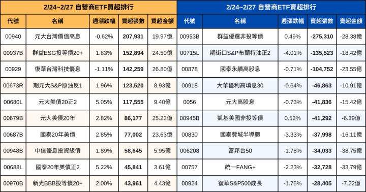 【ETF籌碼週報】官股敲進市值型、高股息ETF，外資大賣0050破百億