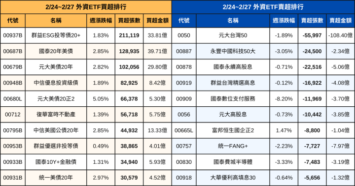 【ETF籌碼週報】官股敲進市值型、高股息ETF，外資大賣0050破百億