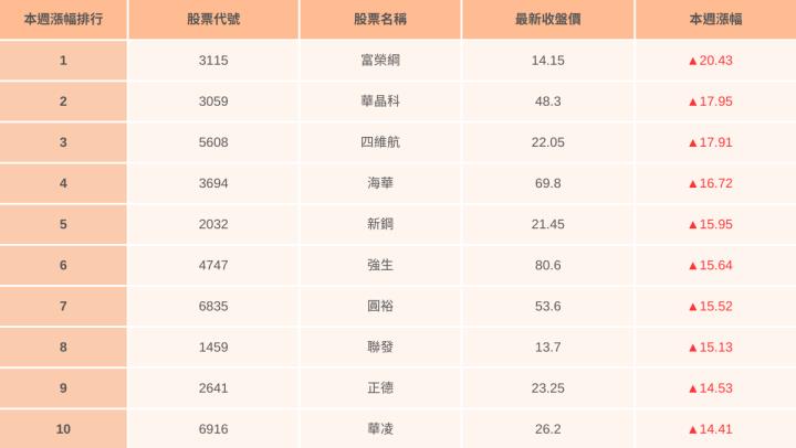【台股本週回顧】大盤下殺逆勢漲，「它」4天狂飆逾20％...（內附20檔強勢清單）