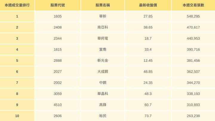 【台股本週回顧】大盤下殺逆勢漲，「它」4天狂飆逾20％...（內附20檔強勢清單）