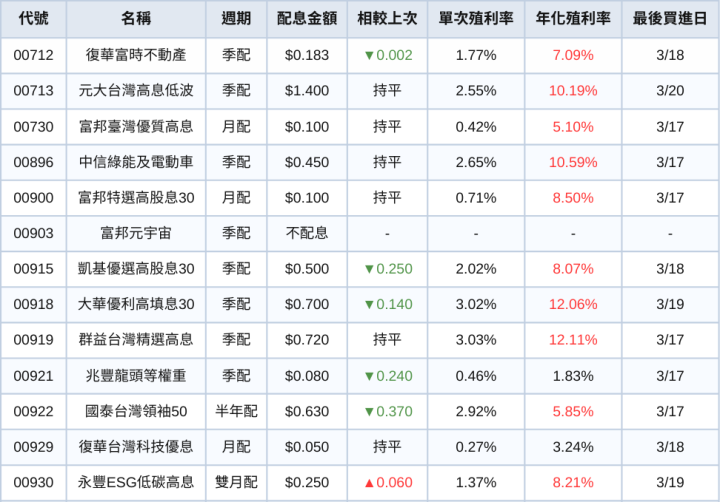 台股ETF、債券ETF 3月完整配息一次看 | 這兩檔殖利率仍破12％！