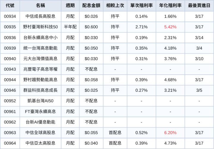 台股ETF、債券ETF 3月完整配息一次看 | 這兩檔殖利率仍破12％！