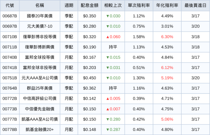 台股ETF、債券ETF 3月完整配息一次看 | 這兩檔殖利率仍破12％！