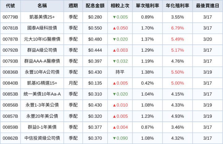 台股ETF、債券ETF 3月完整配息一次看 | 這兩檔殖利率仍破12％！