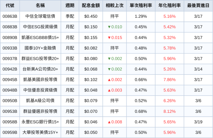 台股ETF、債券ETF 3月完整配息一次看 | 這兩檔殖利率仍破12％！