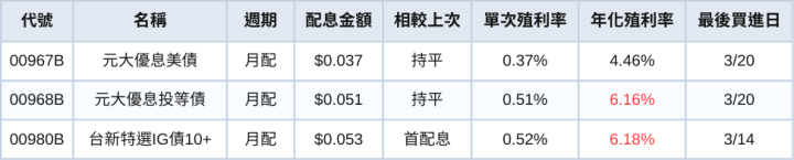 台股ETF、債券ETF 3月完整配息一次看 | 這兩檔殖利率仍破12％！