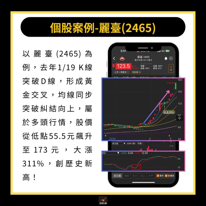 【完整教學】 3分鐘找出買賣訊號，「這檔」一舉飆漲311％！ 