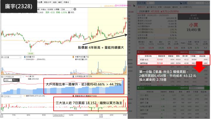 【籌碼K線3月下半月登入禮】單股研究報告 (二)
