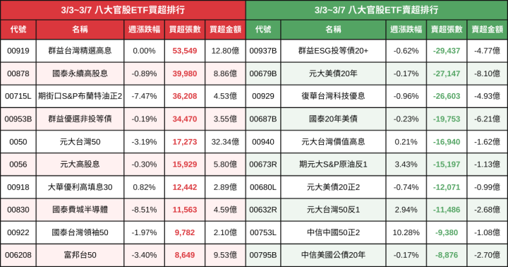 【ETF籌碼週報】官股大買00919、0050；外資、自營商避險情緒升