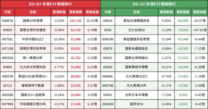 【ETF籌碼週報】官股大買00919、0050；外資、自營商避險情緒升