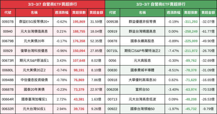 【ETF籌碼週報】官股大買00919、0050；外資、自營商避險情緒升