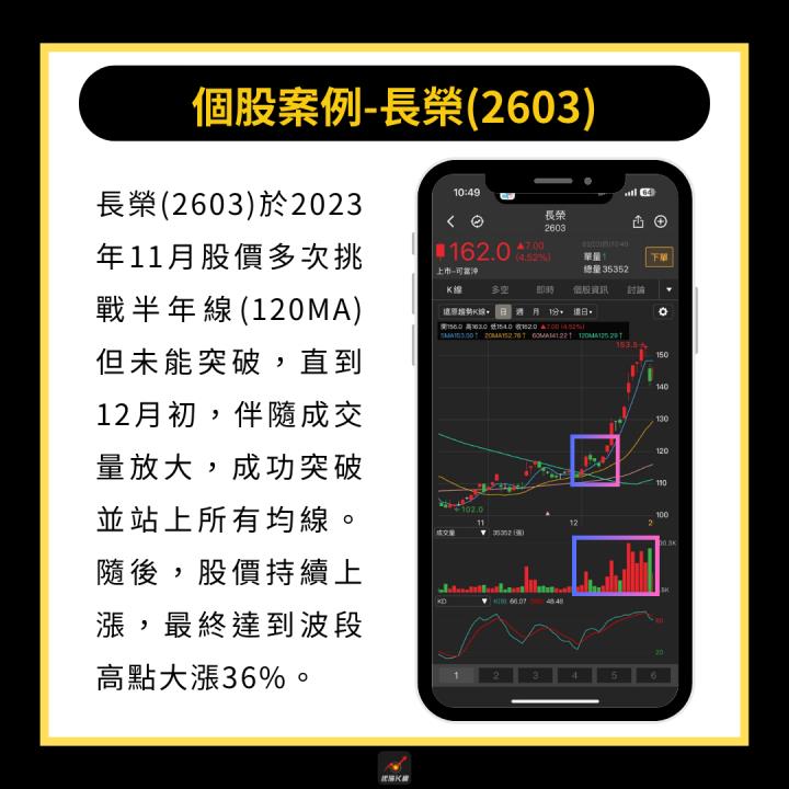 【完整教學】 用均線找飆股起漲點，「這檔」突破後飆漲36％！ 