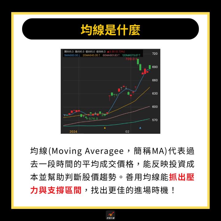 【完整教學】 用均線找飆股起漲點，「這檔」突破後飆漲36％！ 