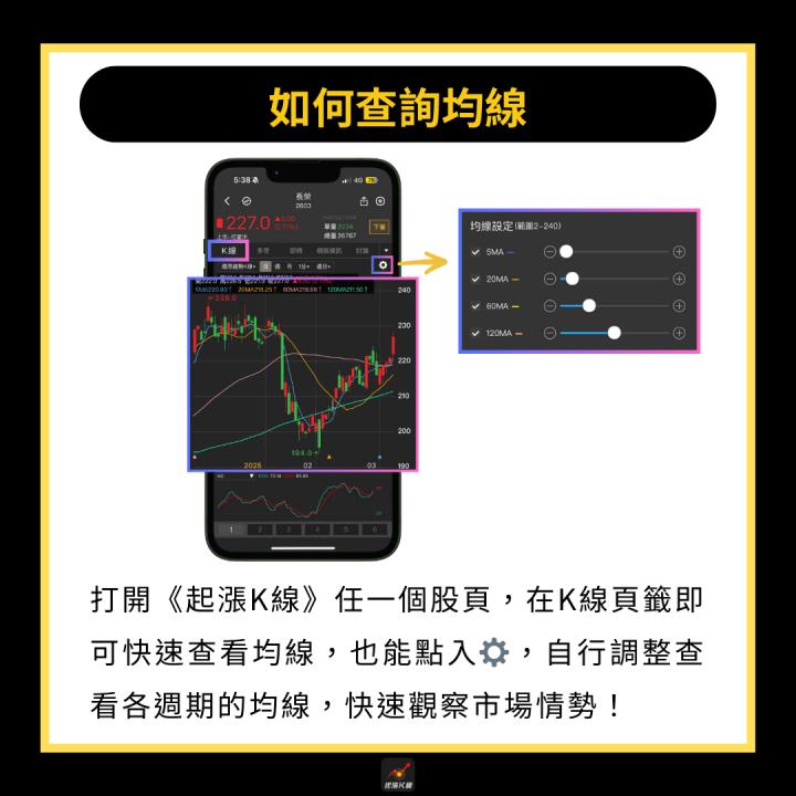 【完整教學】 用均線找飆股起漲點，「這檔」突破後飆漲36％！ 
