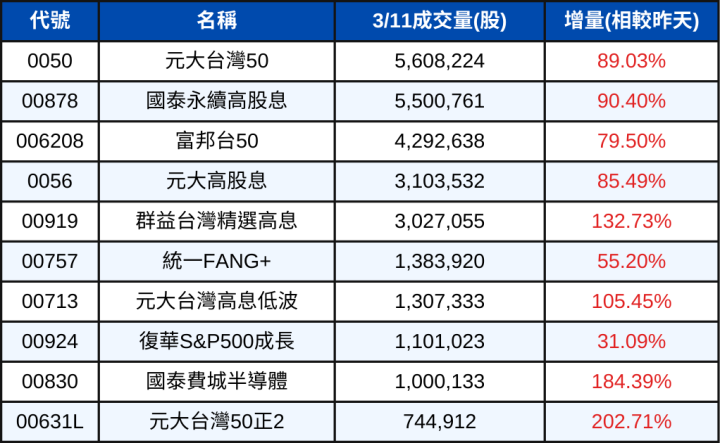 台股大跌沒在怕！0050、00878小資族大撿破千萬股