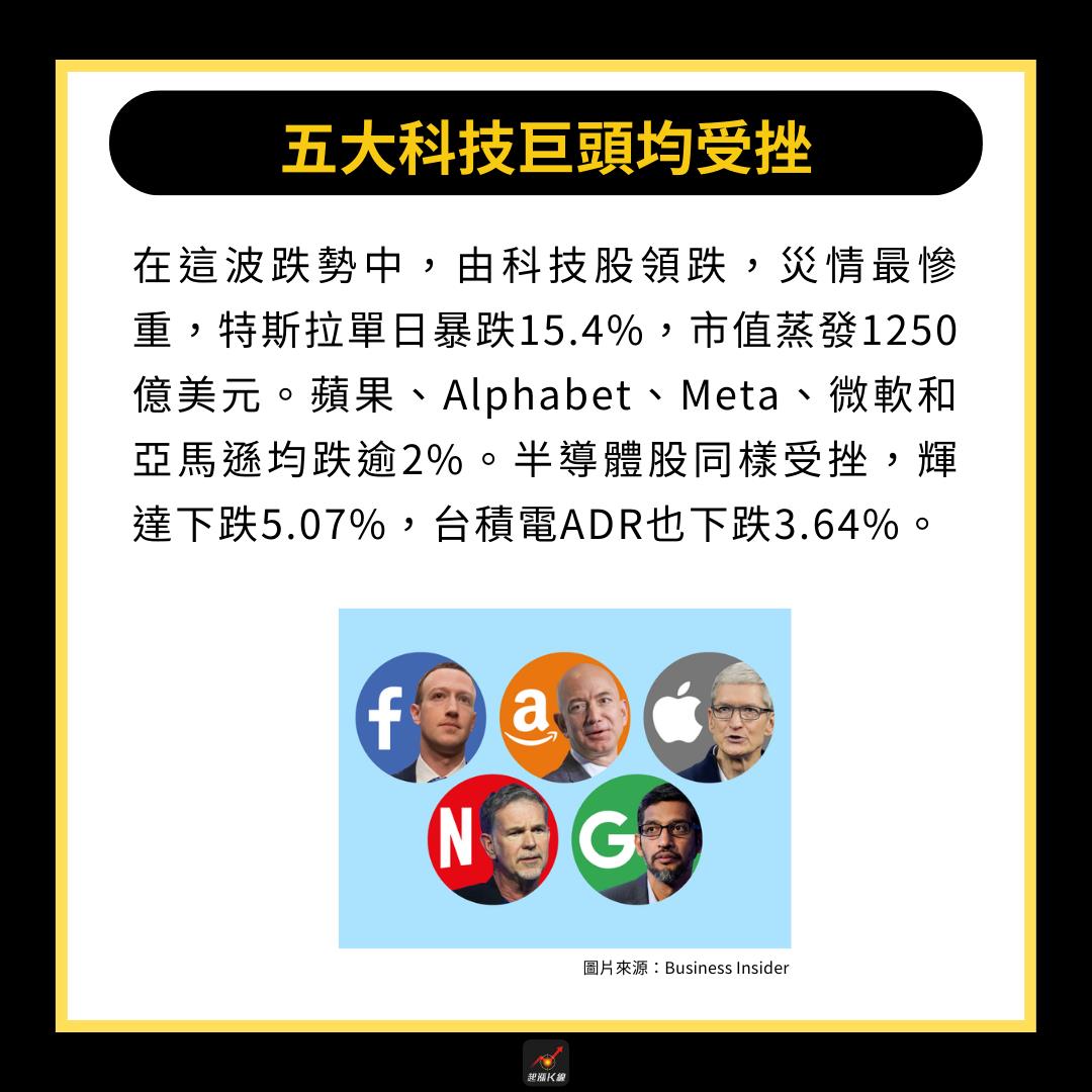 產業時事】美股慘遭血洗，特斯拉暴跌15%！ #附6檔逆勢飆漲股-CMoney官方| CMoney投資網誌