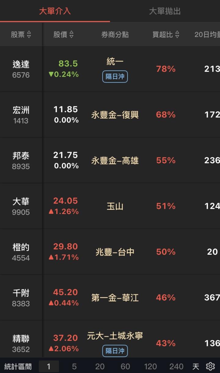 【3/14最新】營收激增537％創高，「這分點」買超高達78％ ＃附完整清單