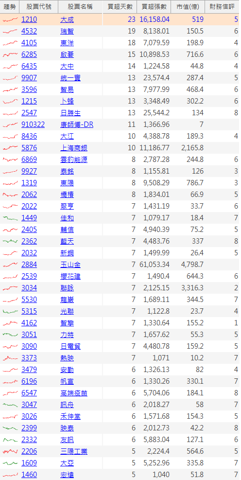 【籌碼K線3月下半月登入禮】法人買清單