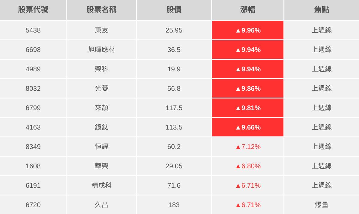 03/26最新】每股盈餘達5.38元，「生技廠」大漲9.66%（內附10檔上月線清單）-CMoney官方| CMoney投資網誌