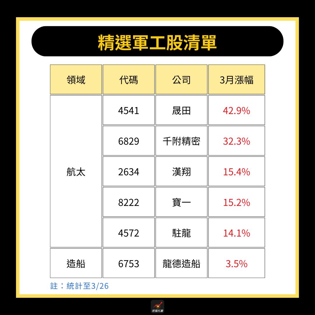 產業時事】地緣政治升溫，「軍工股」狂飆42%！ #附6檔精選概念股-CMoney官方| CMoney投資網誌