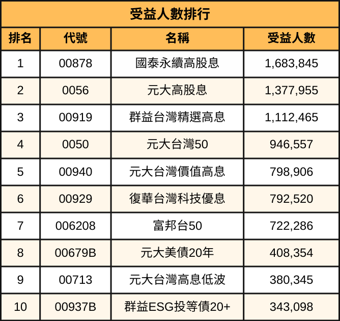 2025第一季ETF排行出爐！ 績效王、配息王、小資人氣王一次看！