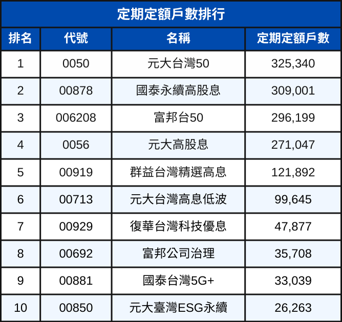 2025第一季ETF排行出爐！ 績效王、配息王、小資人氣王一次看！