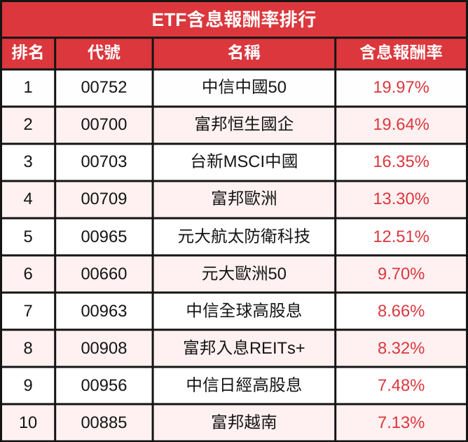 2025第一季ETF排行出爐！ 績效王、配息王、小資人氣王一次看！