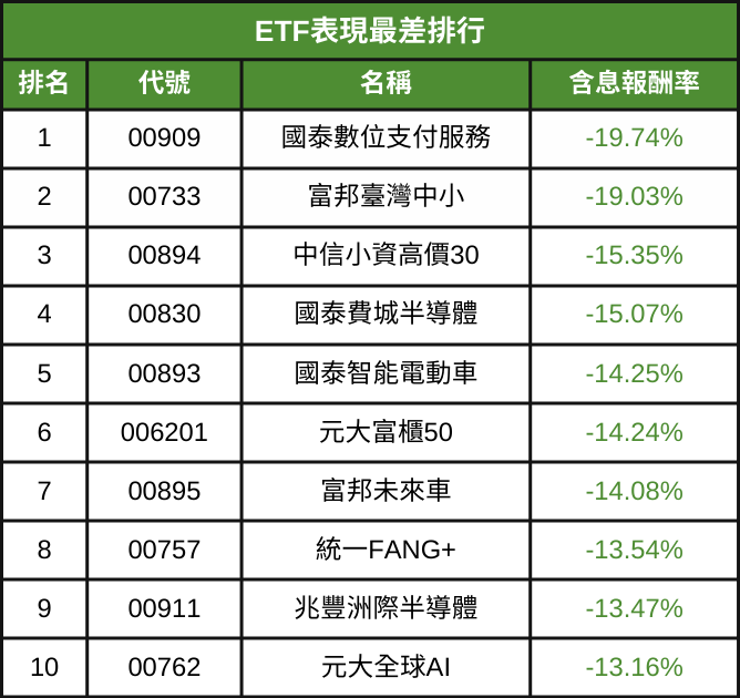 2025第一季ETF排行出爐！ 績效王、配息王、小資人氣王一次看！