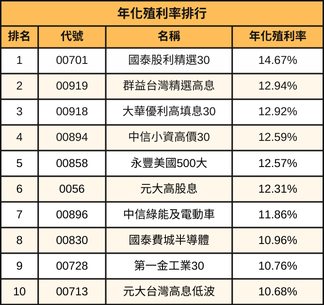 2025第一季ETF排行出爐！ 績效王、配息王、小資人氣王一次看！
