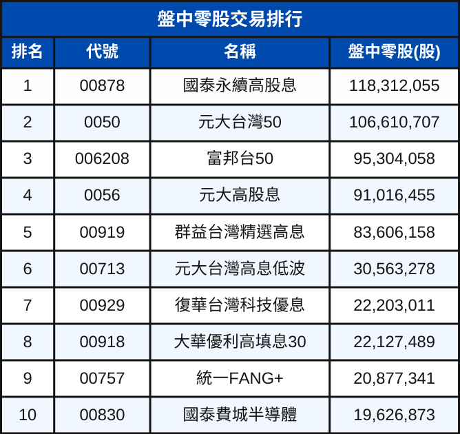 2025第一季ETF排行出爐！ 績效王、配息王、小資人氣王一次看！