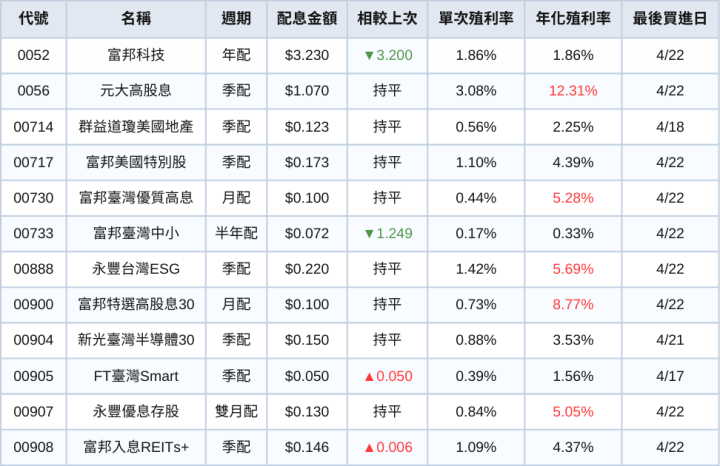 台股ETF、債券ETF 4月完整配息一次看 | 僅一檔0056殖利率破12％！