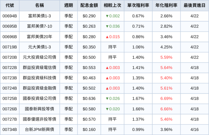 台股ETF、債券ETF 4月完整配息一次看 | 僅一檔0056殖利率破12％！