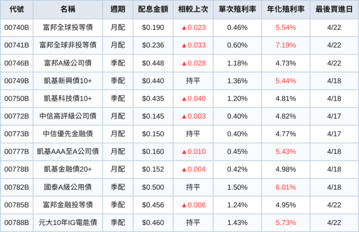 台股ETF、債券ETF 4月完整配息一次看 | 僅一檔0056殖利率破12％！
