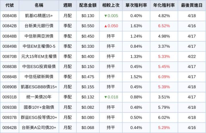 台股ETF、債券ETF 4月完整配息一次看 | 僅一檔0056殖利率破12％！