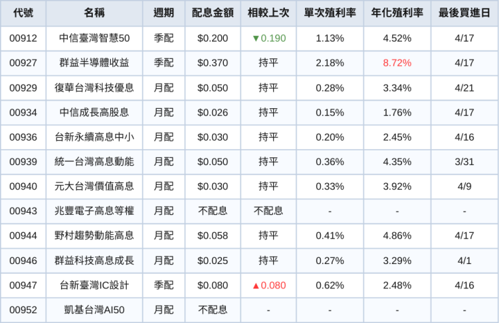 台股ETF、債券ETF 4月完整配息一次看 | 僅一檔0056殖利率破12％！