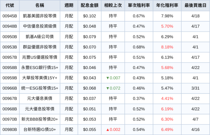 台股ETF、債券ETF 4月完整配息一次看 | 僅一檔0056殖利率破12％！