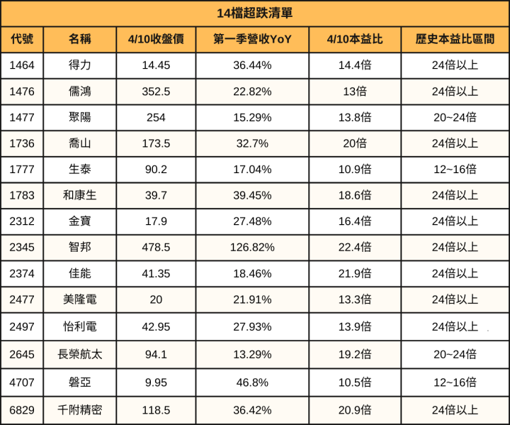 【限時領取】台股大跌殺出價值？14檔超跌股清單
