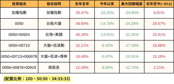 鎖住獲利！ETF這樣組超抗跌！0056+00878+00919卻...