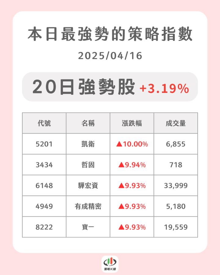 【04/16策略快報】美中關稅戰加劇，「它」逆勢大漲10％！（內附潛力族群清單）