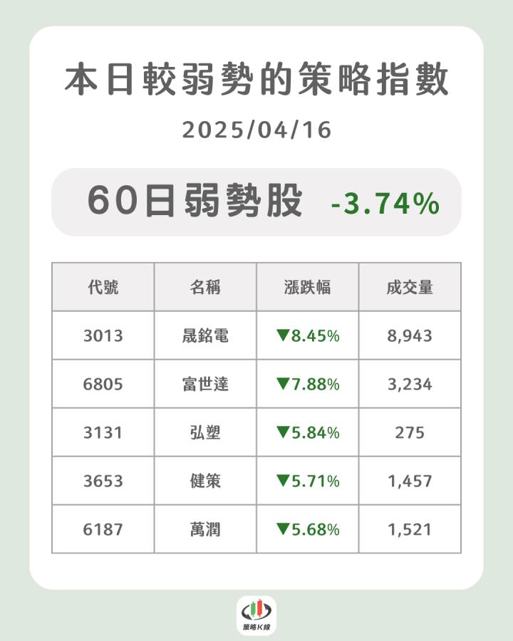 【04/16策略快報】美中關稅戰加劇，「它」逆勢大漲10％！（內附潛力族群清單）