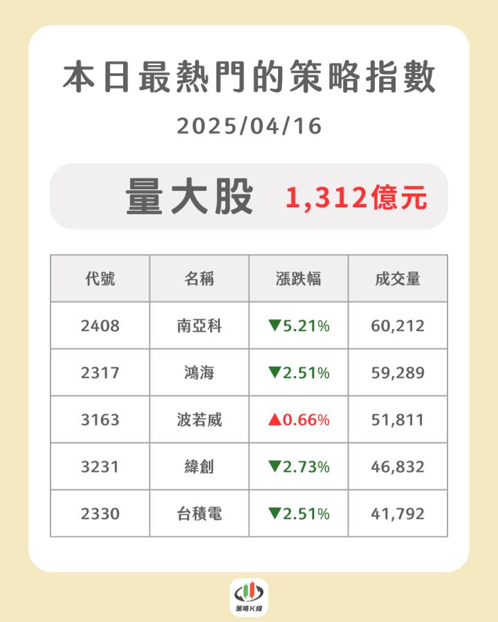 【04/16策略快報】美中關稅戰加劇，「它」逆勢大漲10％！（內附潛力族群清單）