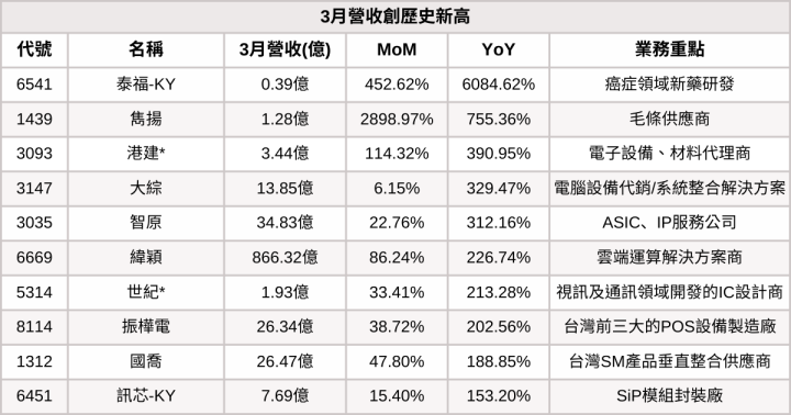 【台股3月營收表現速覽】這6檔營收連續三個月創新高！
