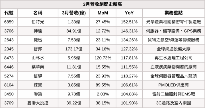 【台股3月營收表現速覽】這6檔營收連續三個月創新高！
