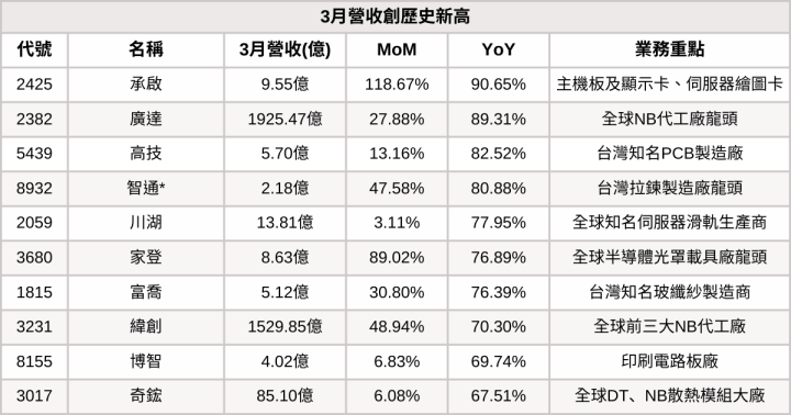 【台股3月營收表現速覽】這6檔營收連續三個月創新高！