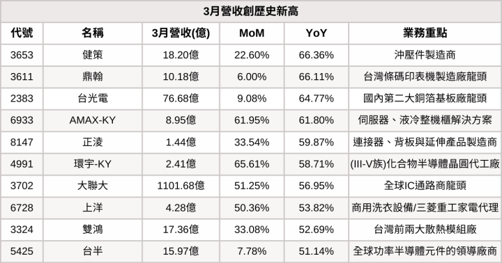 【台股3月營收表現速覽】這6檔營收連續三個月創新高！